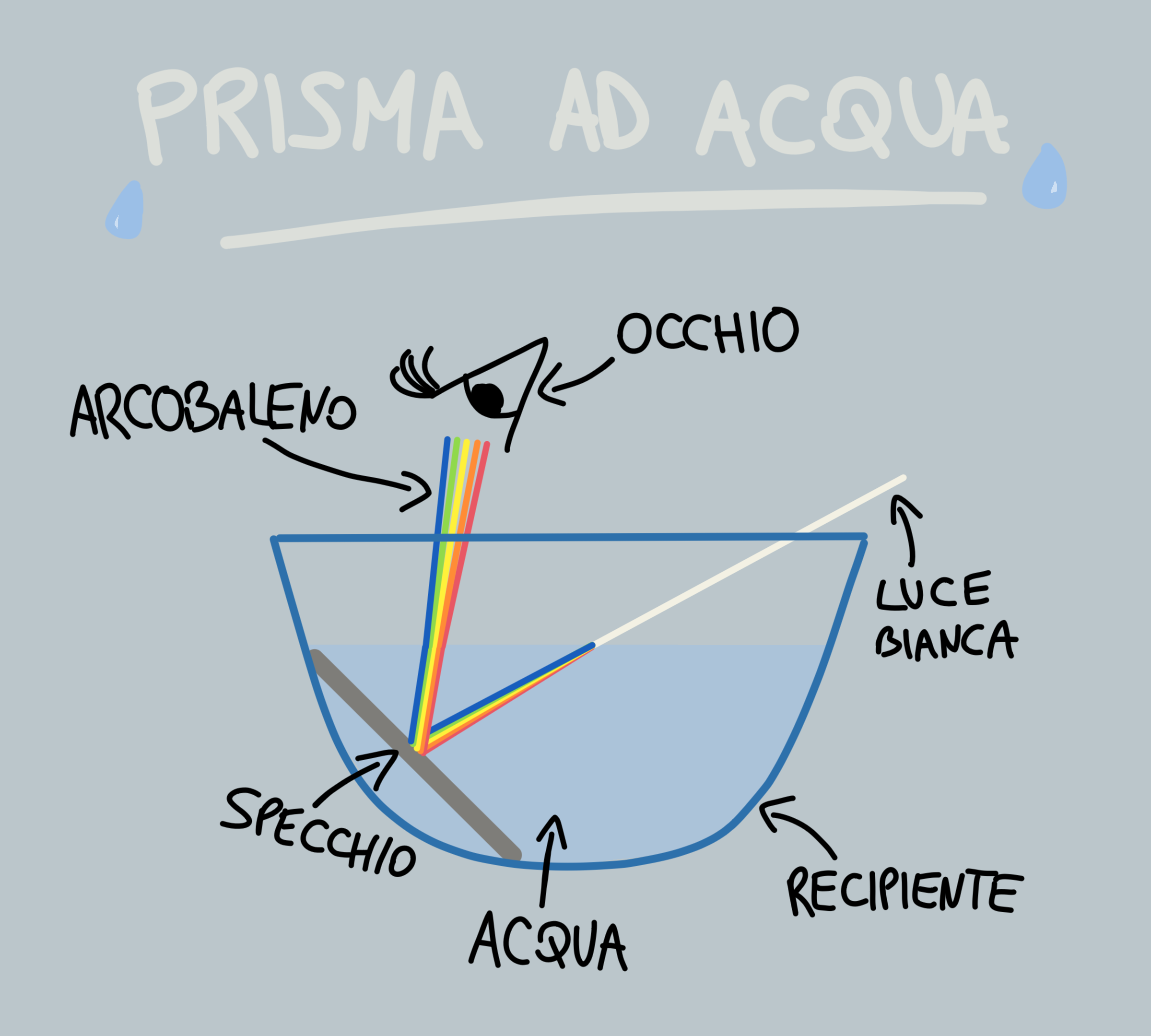 prisma-ad-acqua